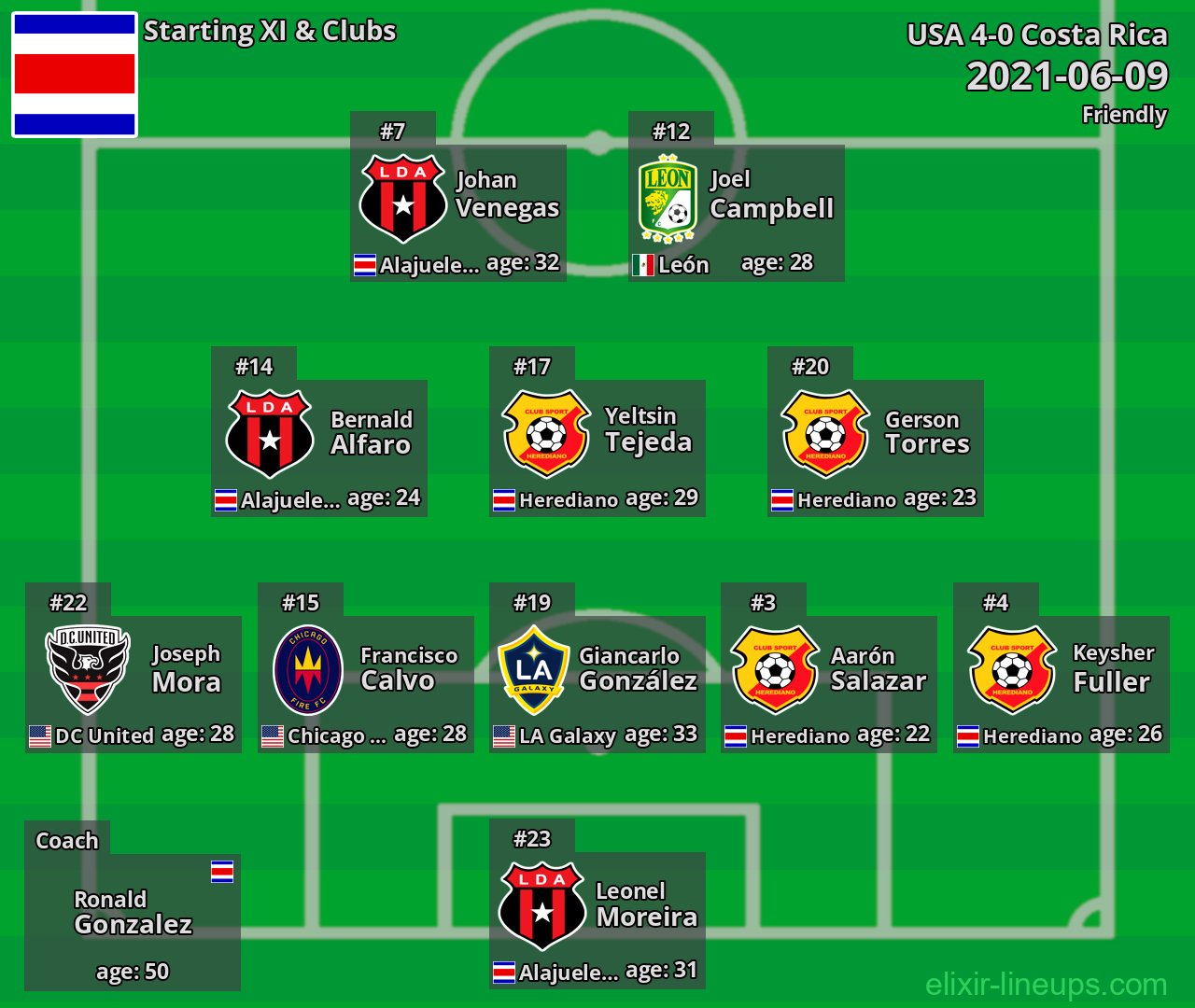 Costa Rica Starting XI 2021-06-09