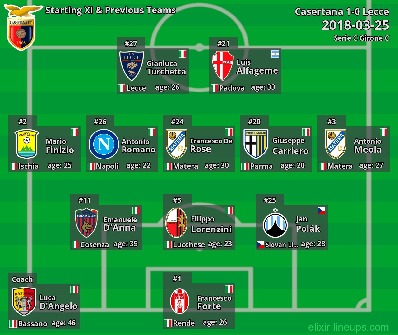 Casertana Starting XI & Previous Teams 2018-03-25