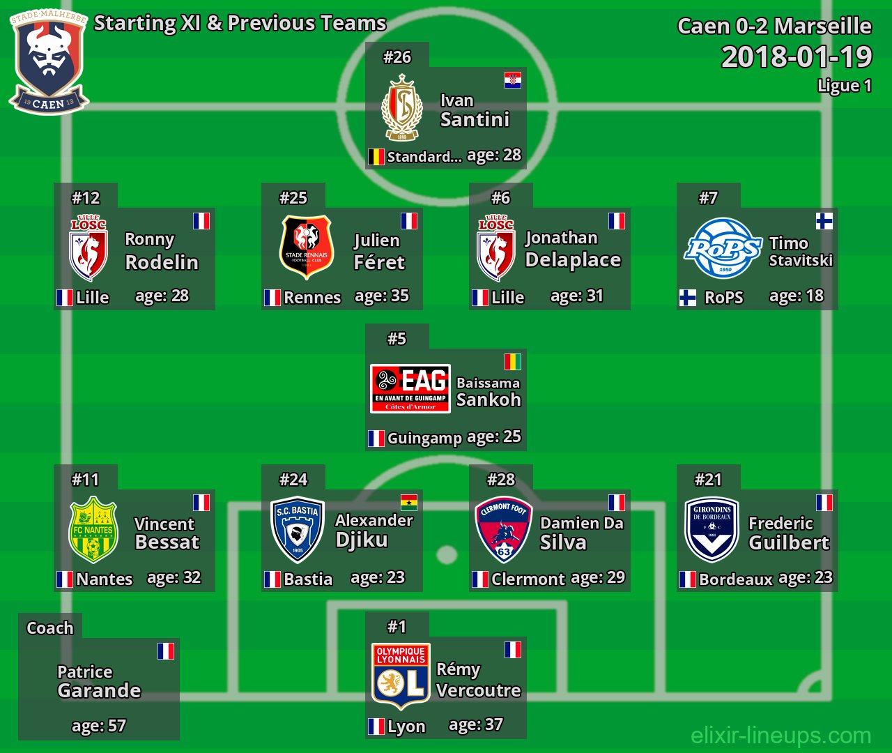 Caen Starting XI & Previous Teams 2018-01-19