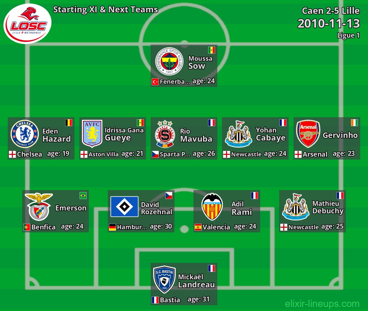 Lille Starting XI & Next Teams 2010-11-13