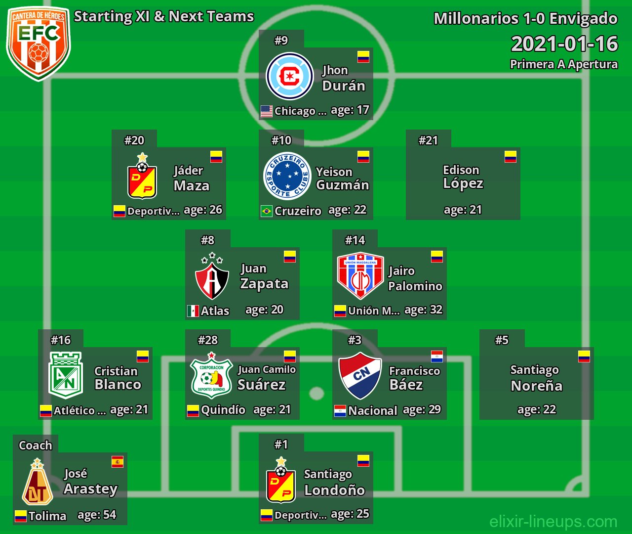 Envigado Starting XI & Next Teams 2021-01-16