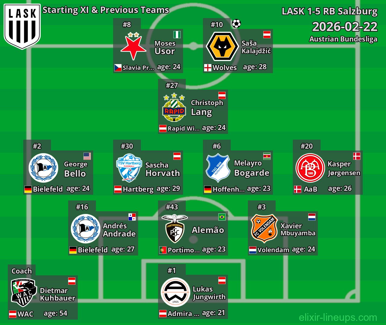 LASK Starting XI & Previous Teams 2026-02-22