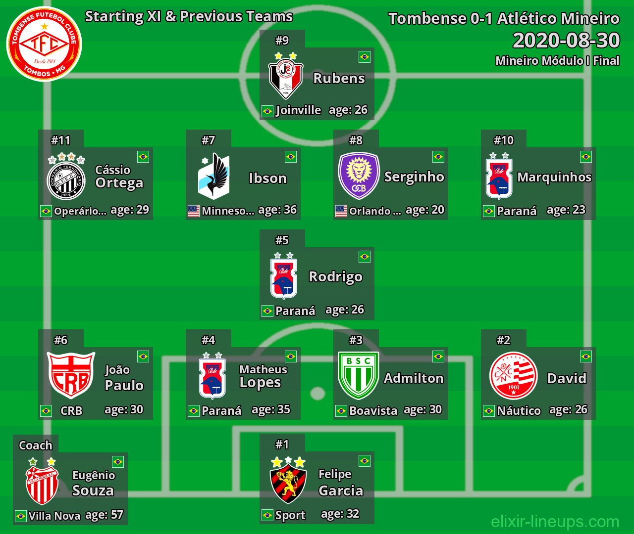 Tombense Starting XI & Previous Teams 2020-08-30