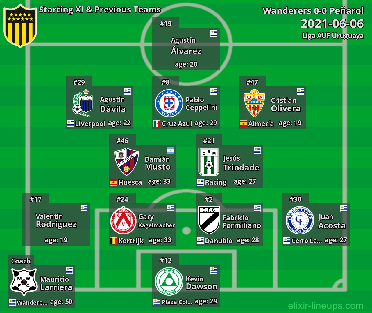 Peñarol Starting XI & Previous Teams 2021-06-06