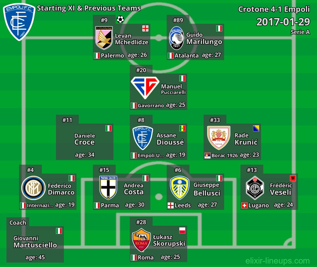 Empoli Starting XI & Previous Teams 2017-01-29