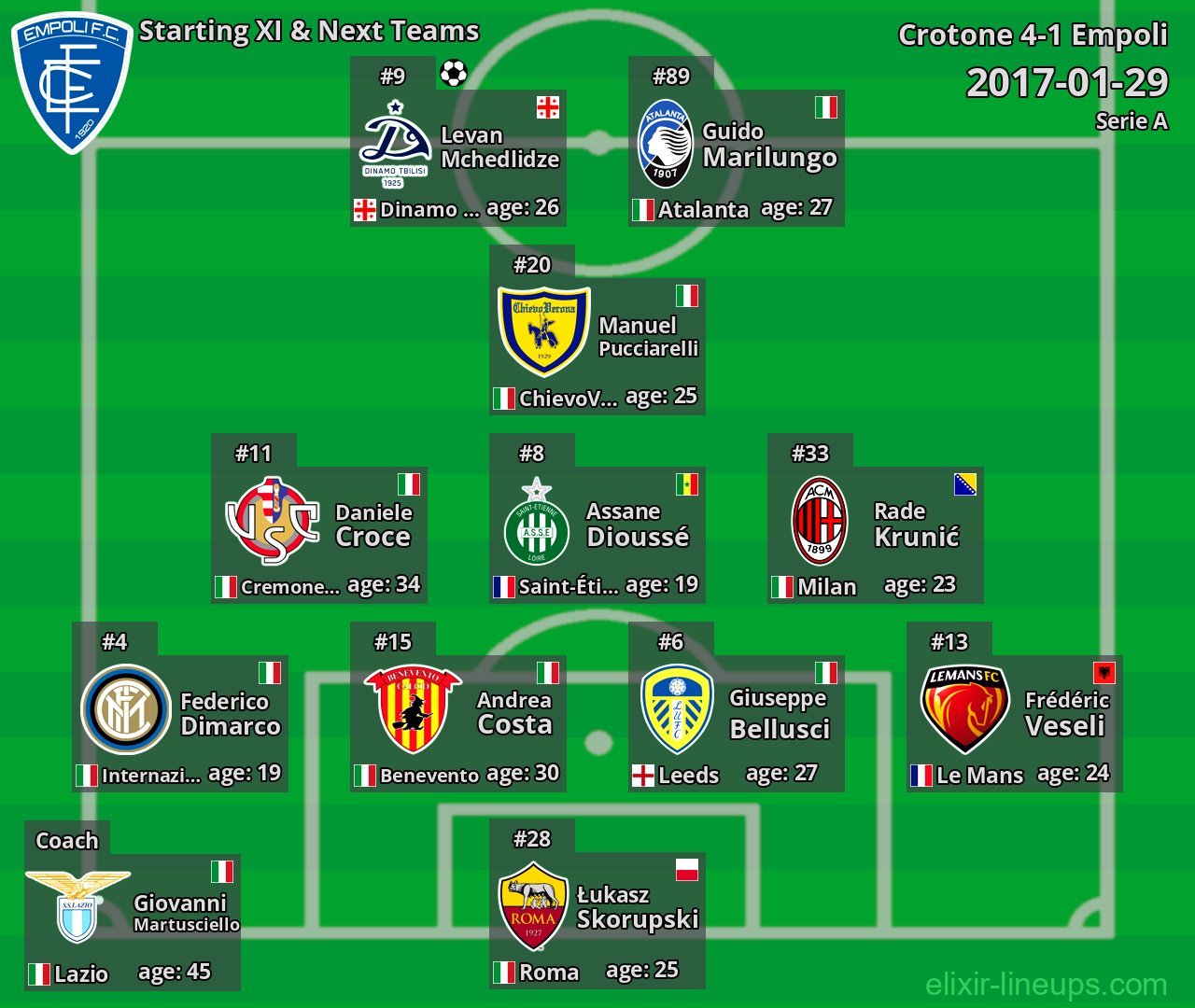 Empoli Starting XI & Next Teams 2017-01-29
