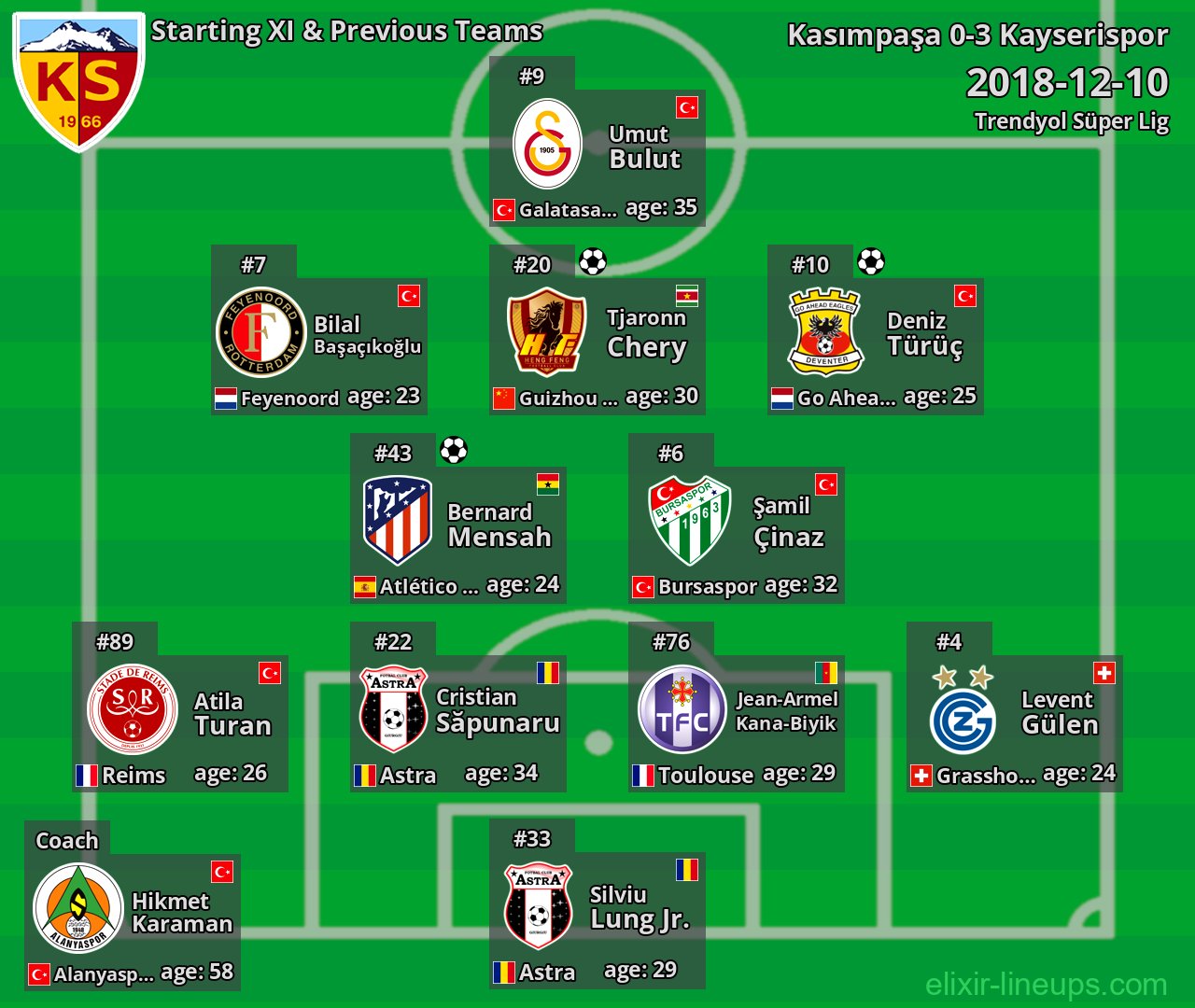 Kayserispor Starting XI & Previous Teams 2018-12-10