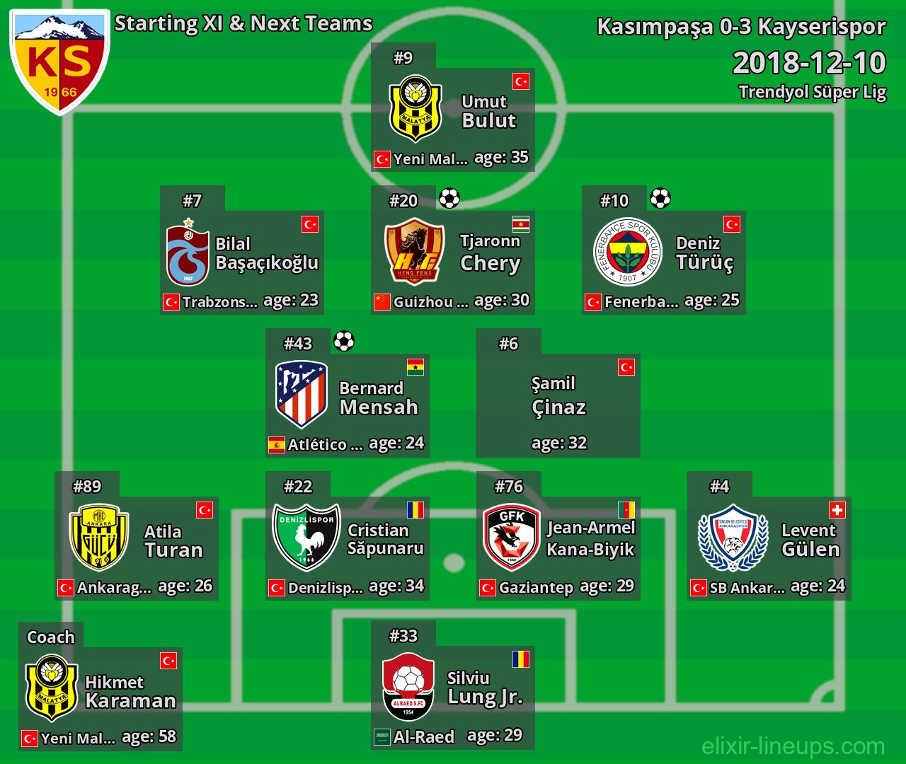 Kayserispor Starting XI & Next Teams 2018-12-10