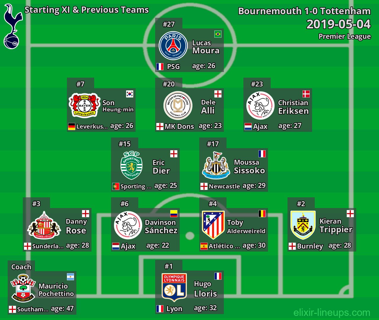 Tottenham Starting XI & Previous Teams 2019-05-04
