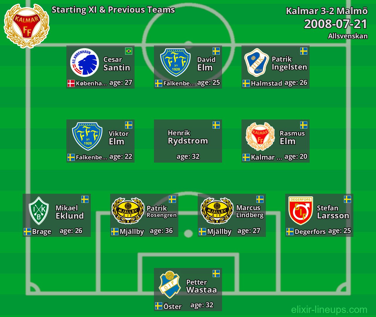 Kalmar Starting XI & Previous Teams 2008-07-21
