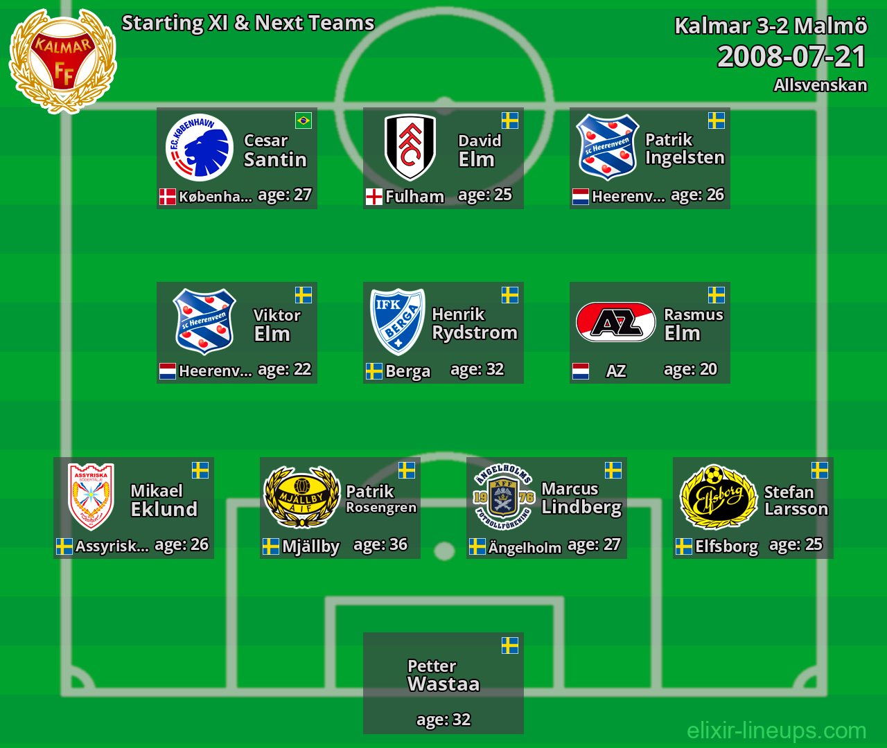 Kalmar Starting XI & Next Teams 2008-07-21