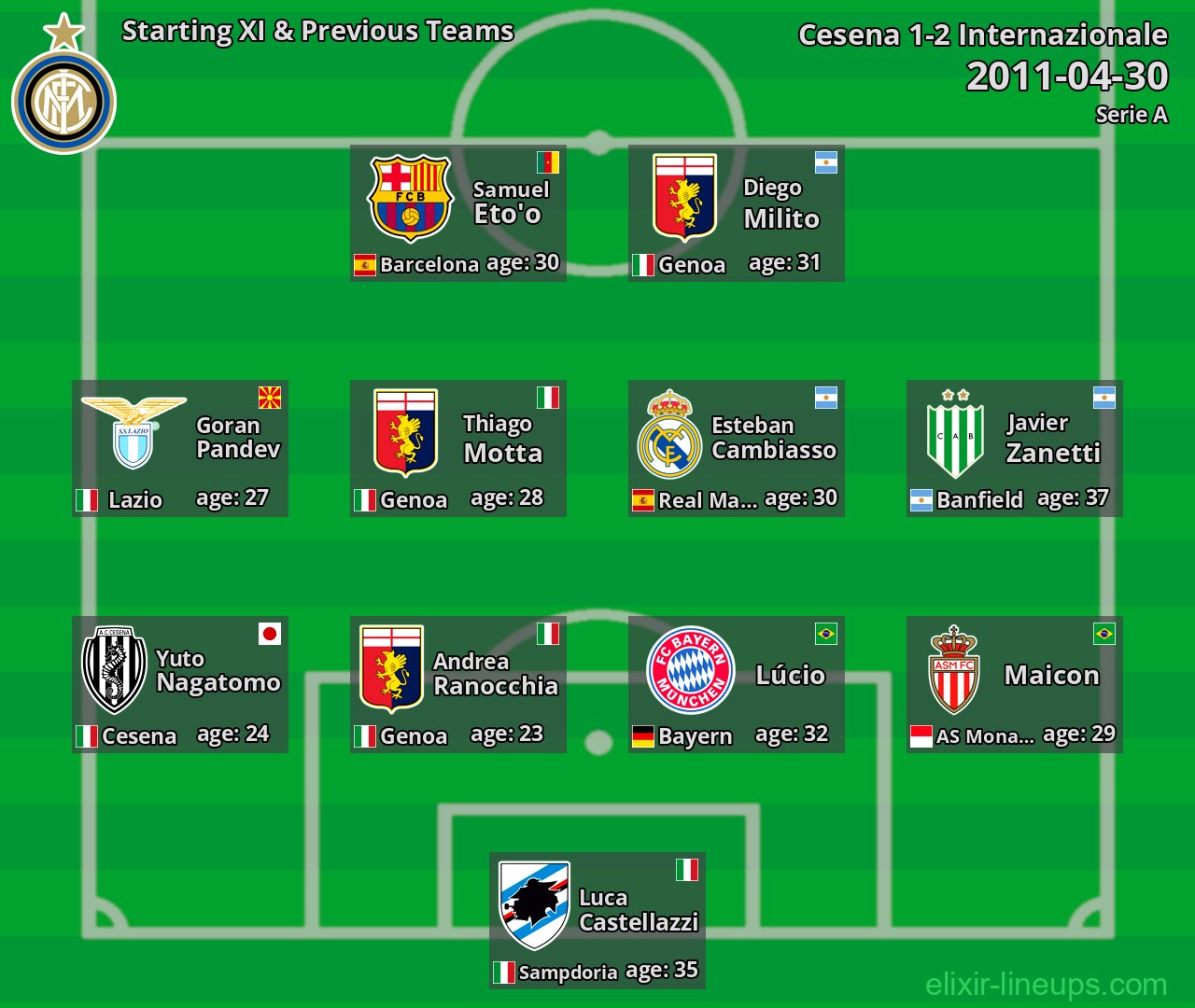 Internazionale Starting XI & Previous Teams 2011-04-30