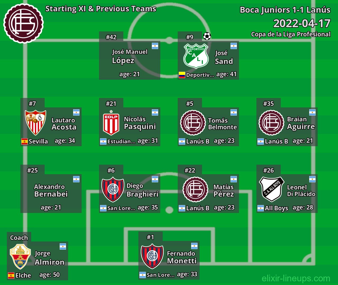 Lanús Starting XI & Previous Teams 2022-04-17