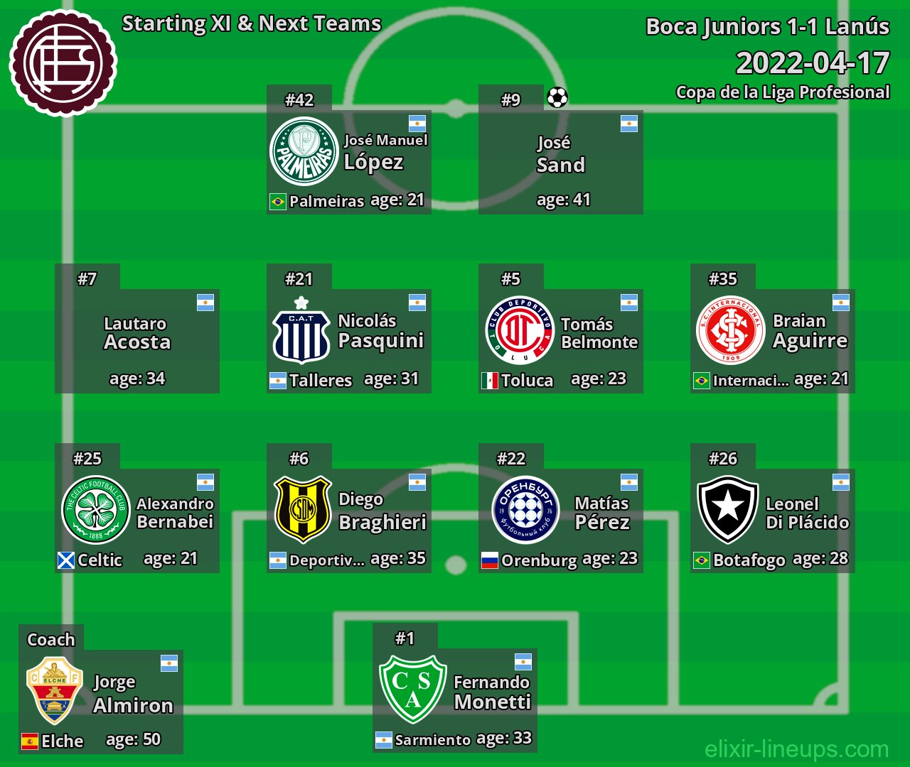Lanús Starting XI & Next Teams 2022-04-17