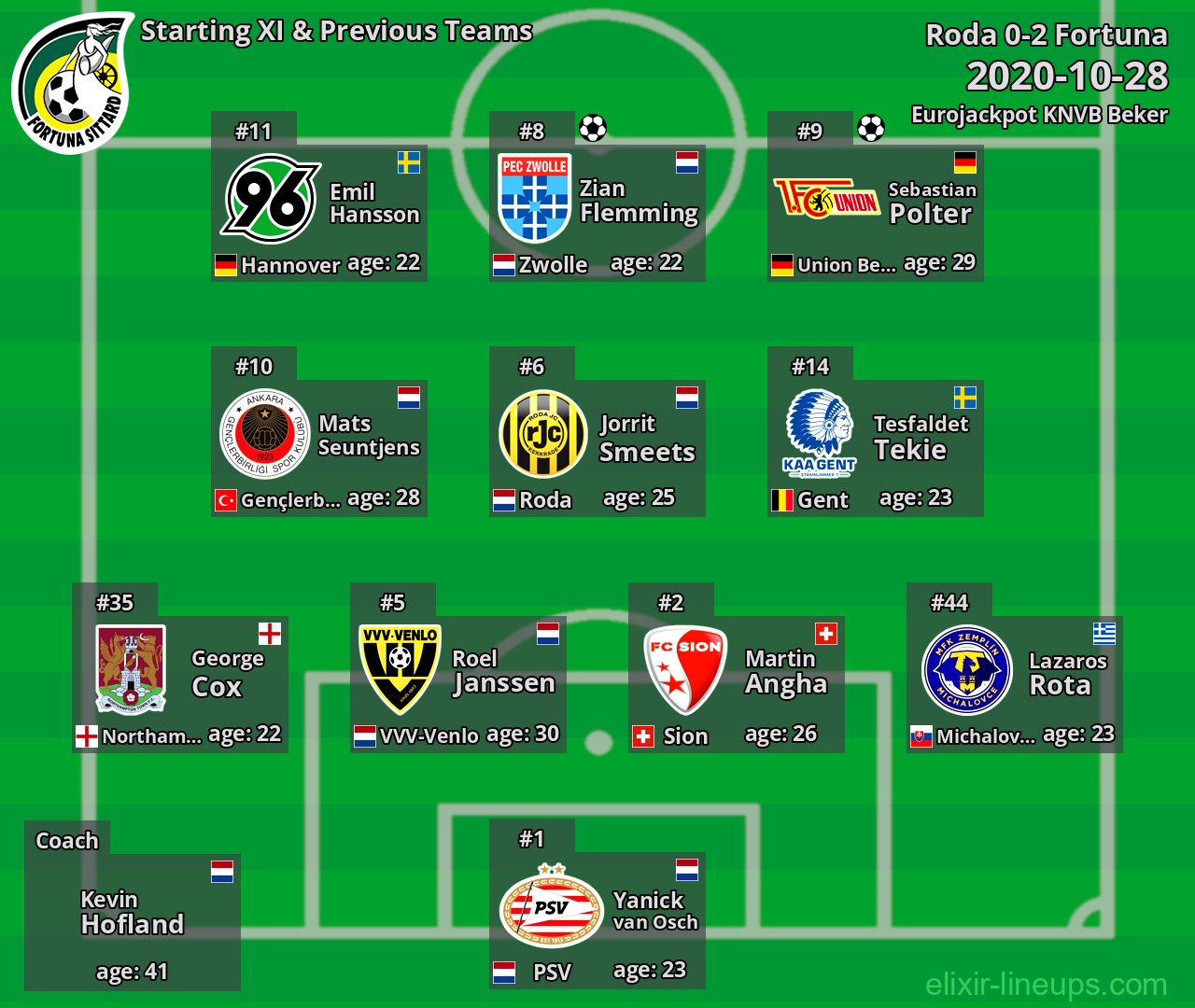 Fortuna Starting XI & Previous Teams 2020-10-28