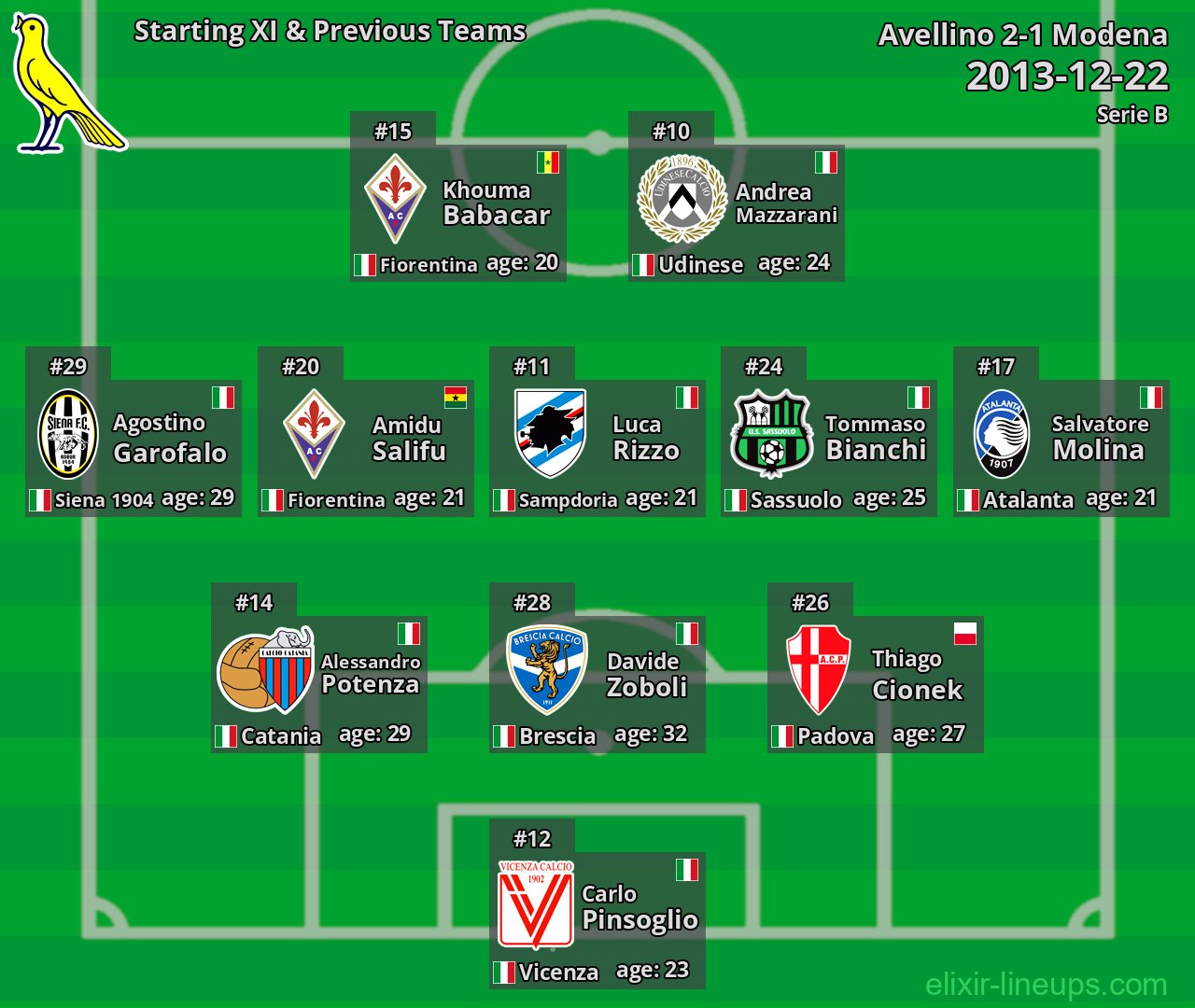 Modena Starting XI & Previous Teams 2013-12-22