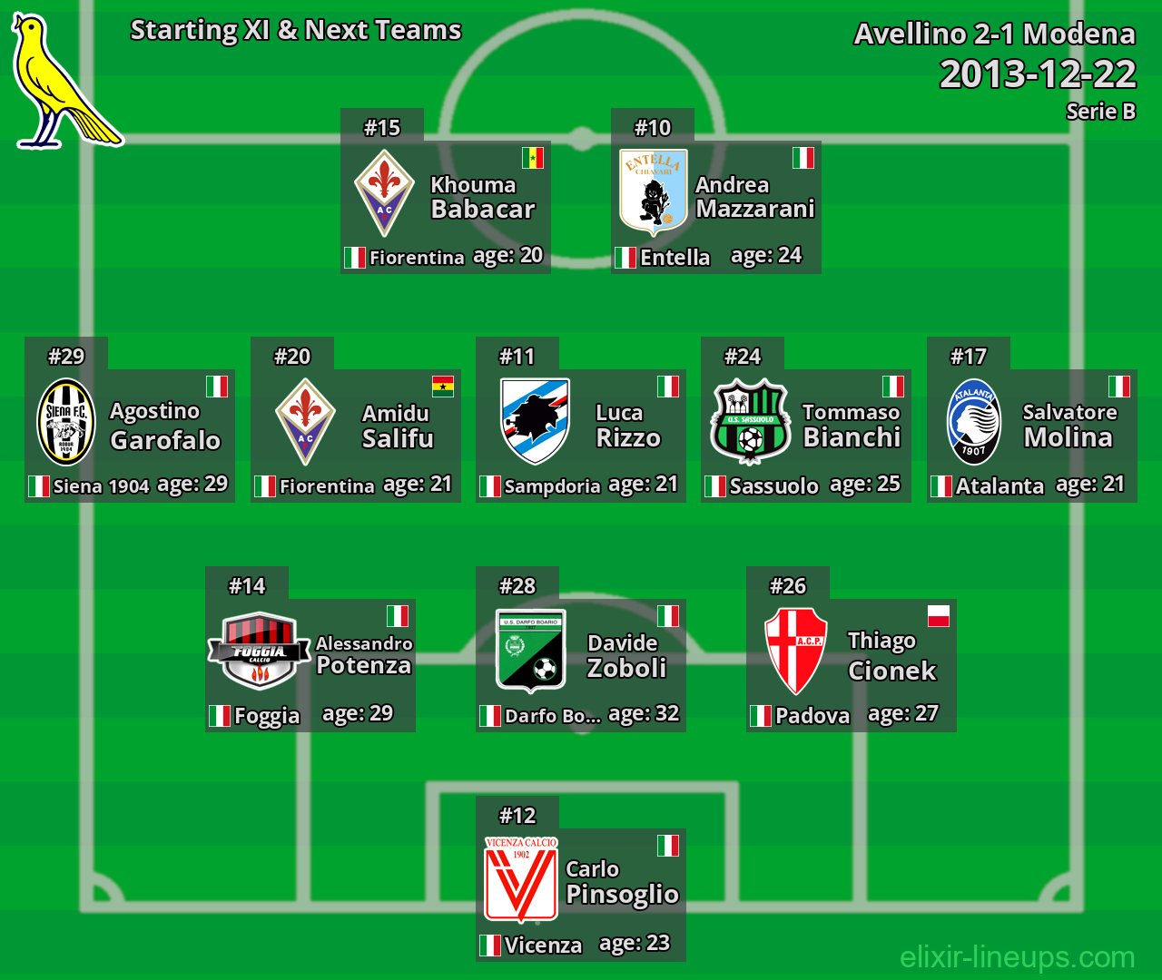 Modena Starting XI & Next Teams 2013-12-22