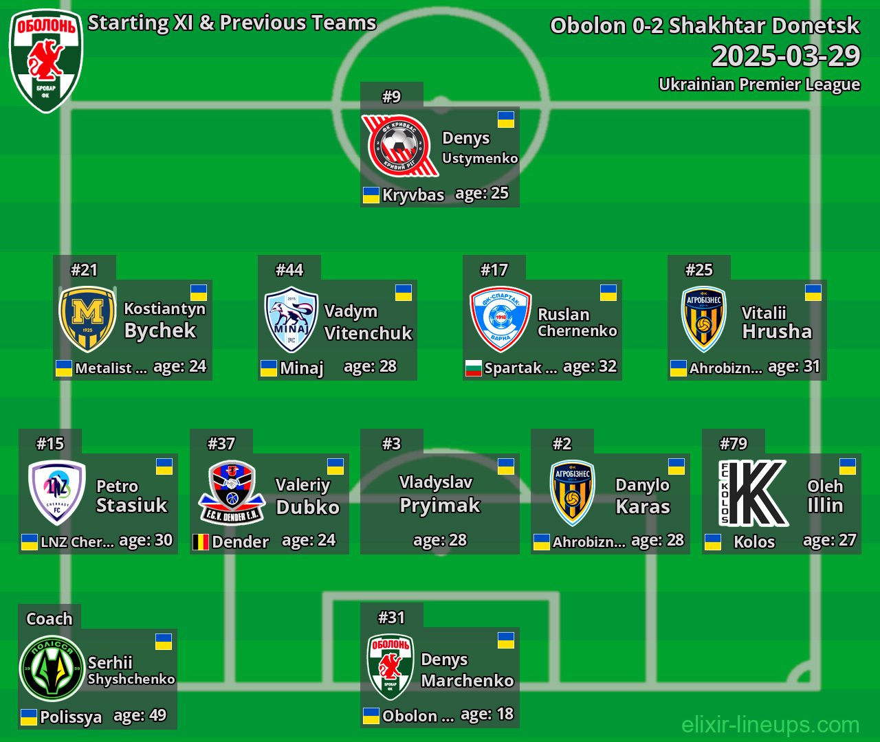 Obolon Starting XI & Previous Teams 2025-03-29