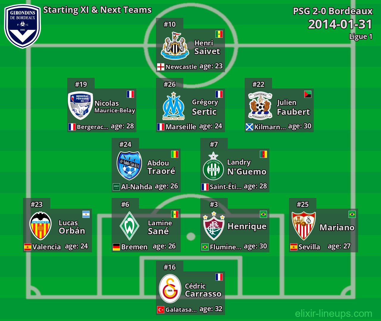 Bordeaux Starting XI & Next Teams 2014-01-31