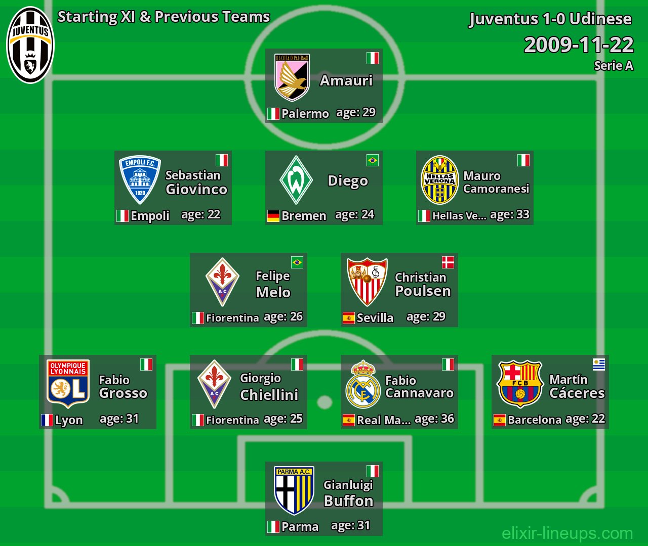 Juventus Starting XI & Previous Teams 2009-11-22