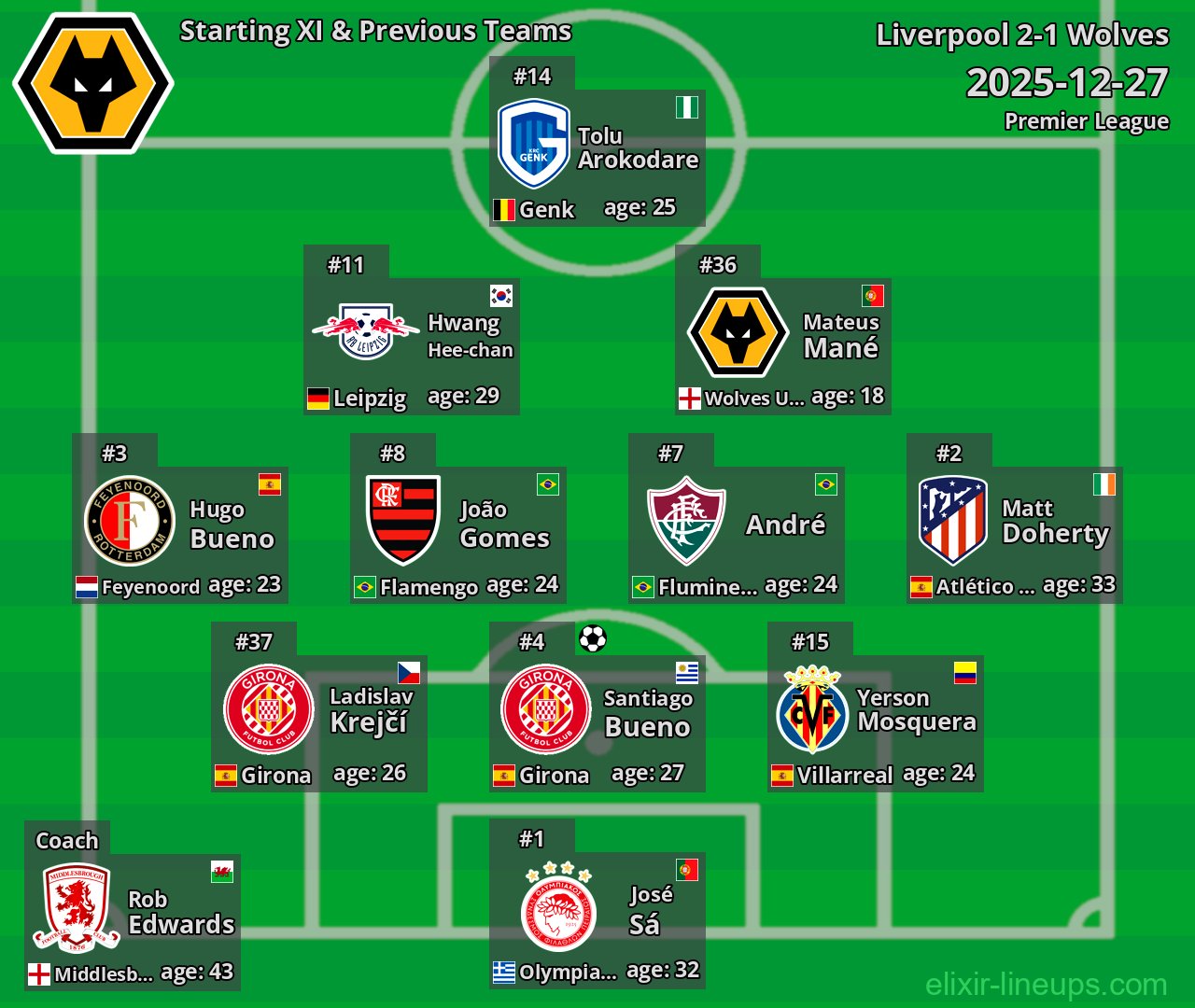Wolves Starting XI & Previous Teams 2025-12-27