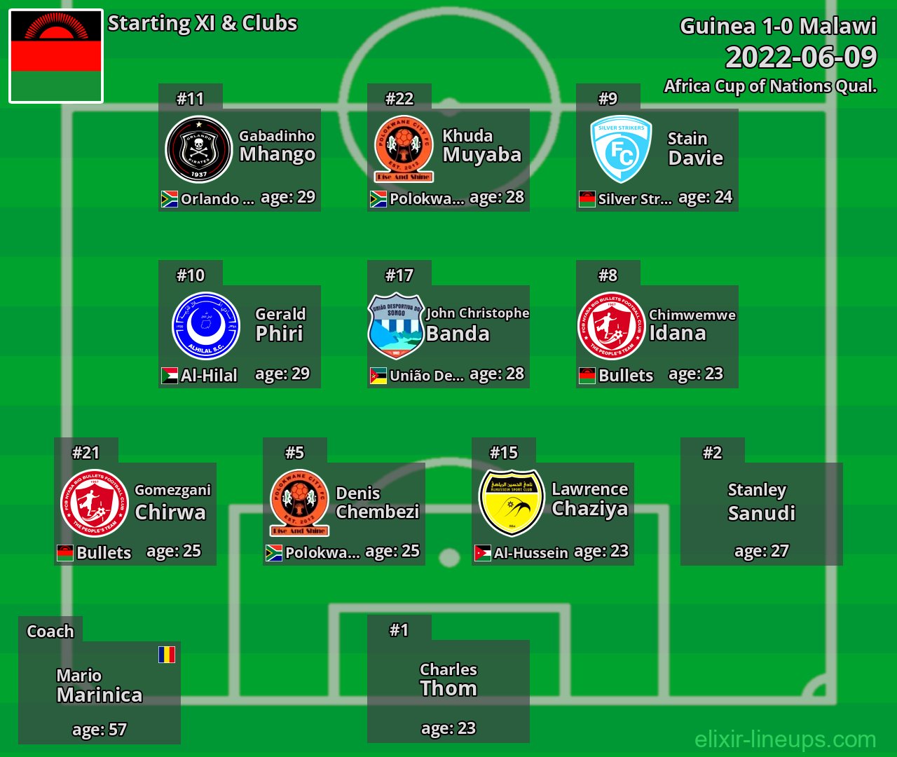 Malawi Starting XI 2022-06-09