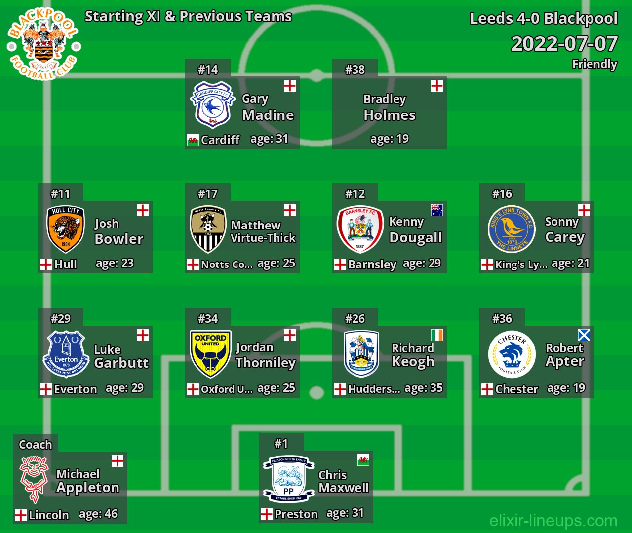 Blackpool Starting XI & Previous Teams 2022-07-07