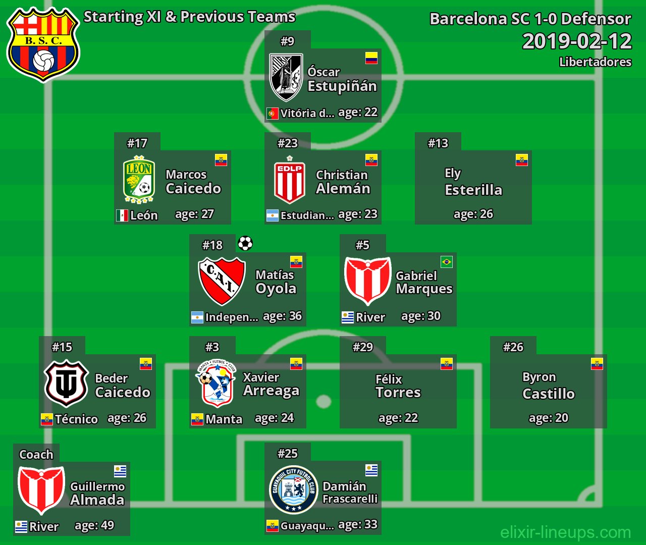 Barcelona SC Starting XI & Previous Teams 2019-02-12