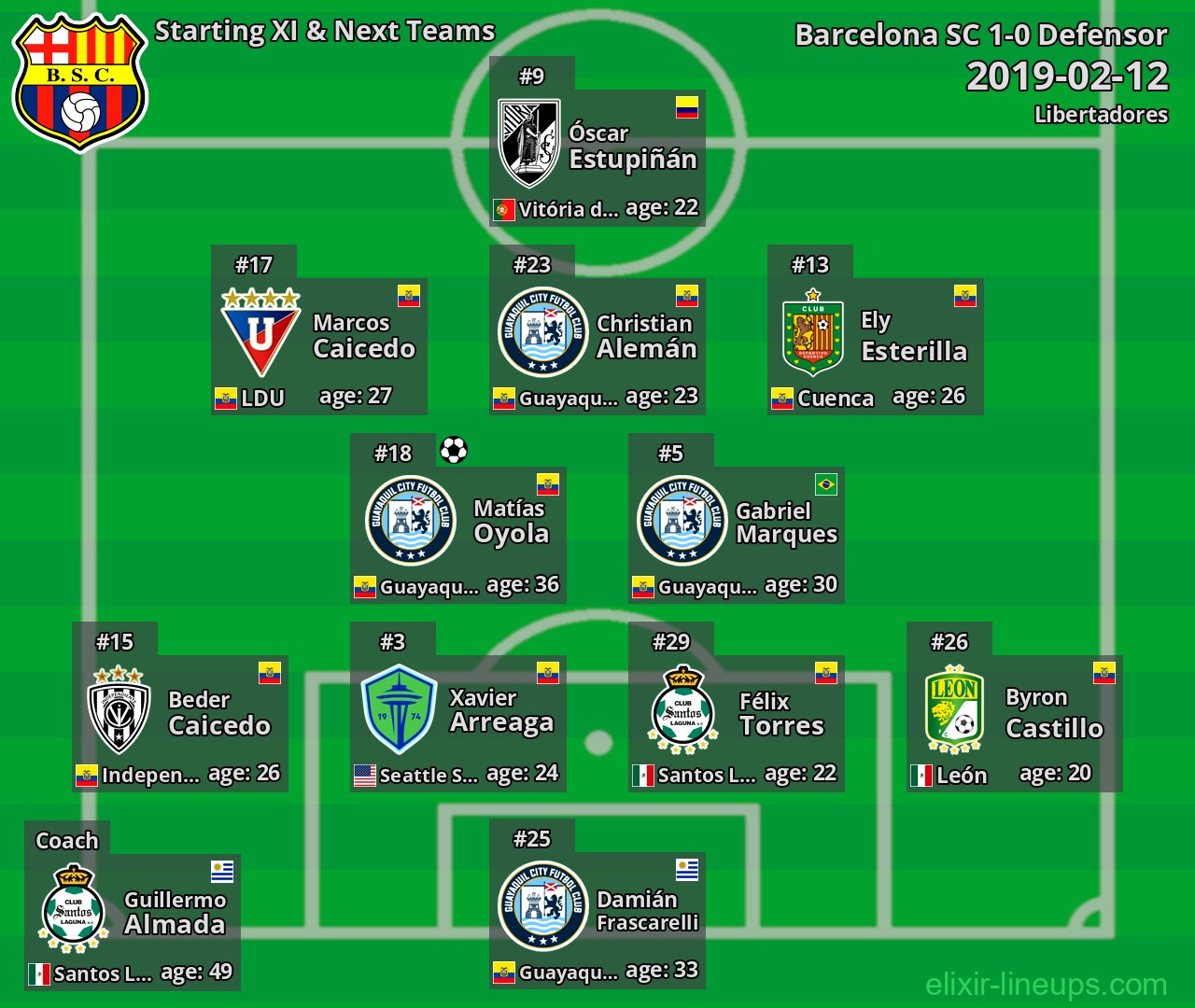 Barcelona SC Starting XI & Next Teams 2019-02-12