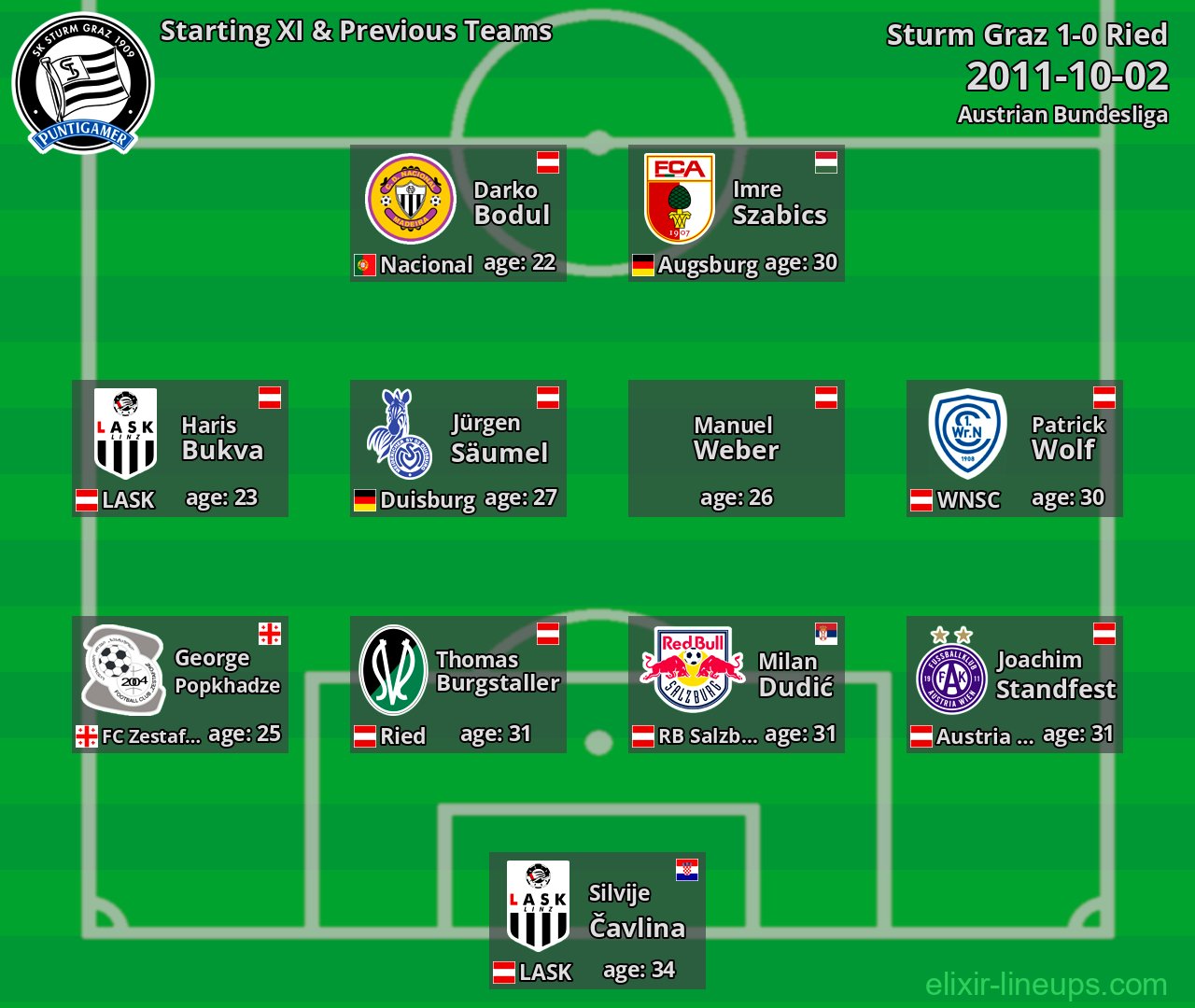 Sturm Graz Starting XI & Previous Teams 2011-10-02