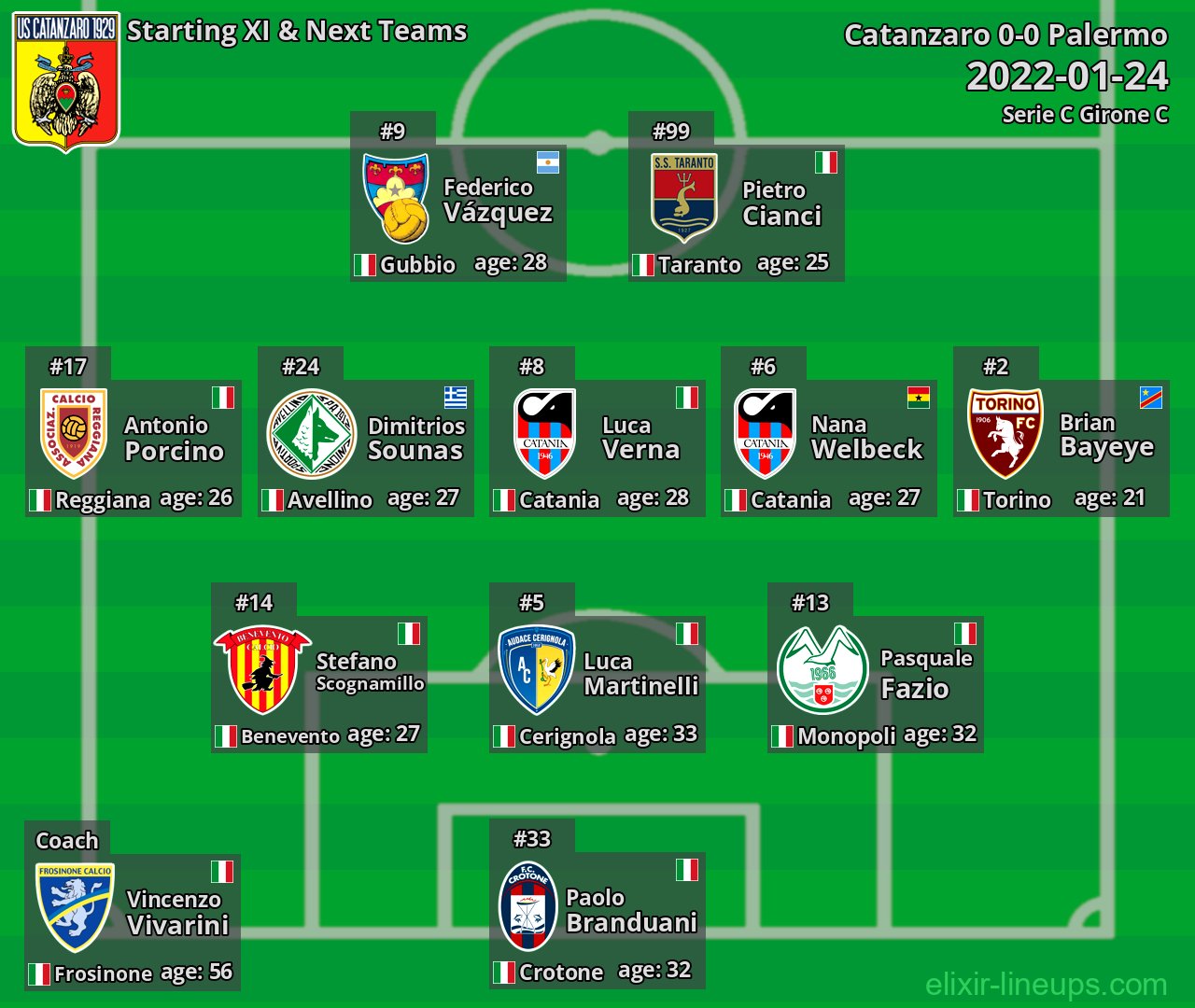 Catanzaro Starting XI & Next Teams 2022-01-24