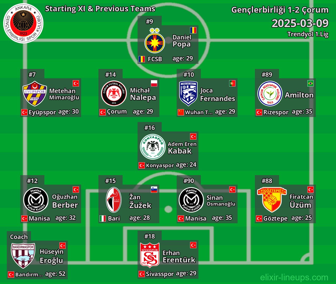 Gençlerbirliği Starting XI & Previous Teams 2025-03-09