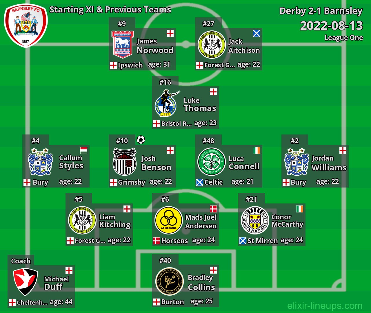 Barnsley Starting XI & Previous Teams 2022-08-13