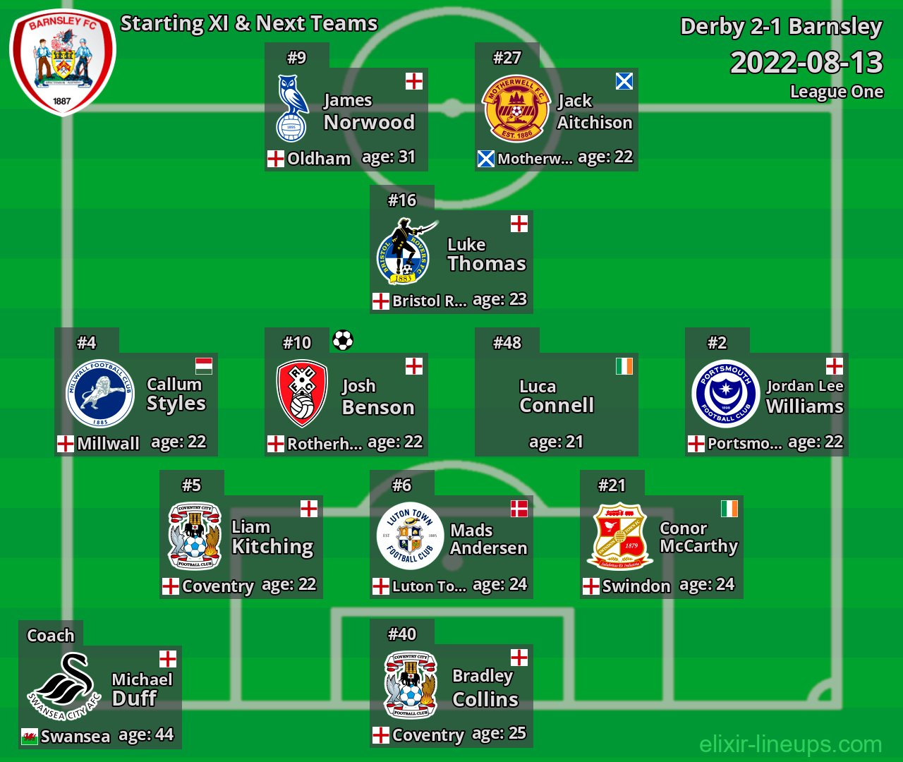 Barnsley Starting XI & Next Teams 2022-08-13