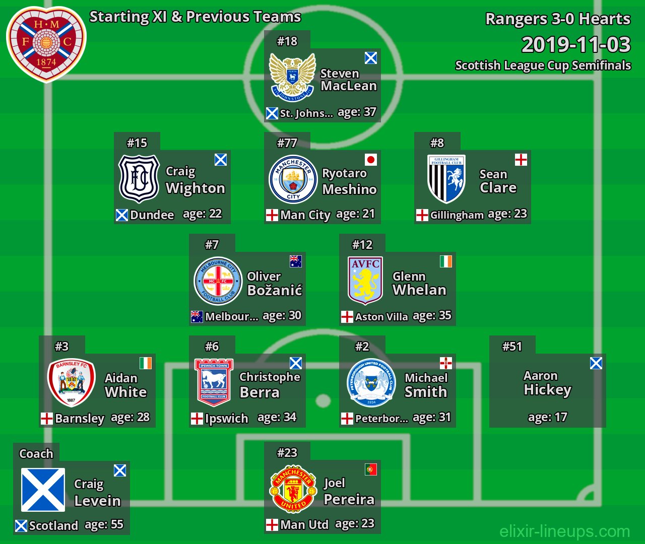 Hearts Starting XI & Previous Teams 2019-11-03