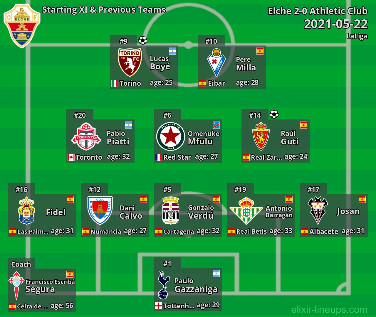 Elche Starting XI & Previous Teams 2021-05-22