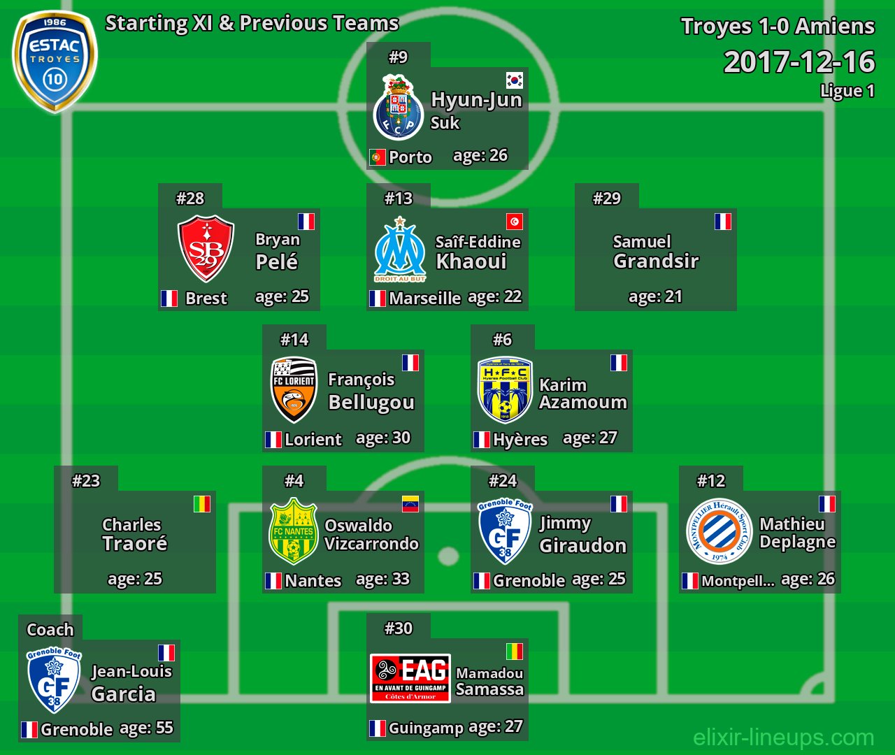 Troyes Starting XI & Previous Teams 2017-12-16
