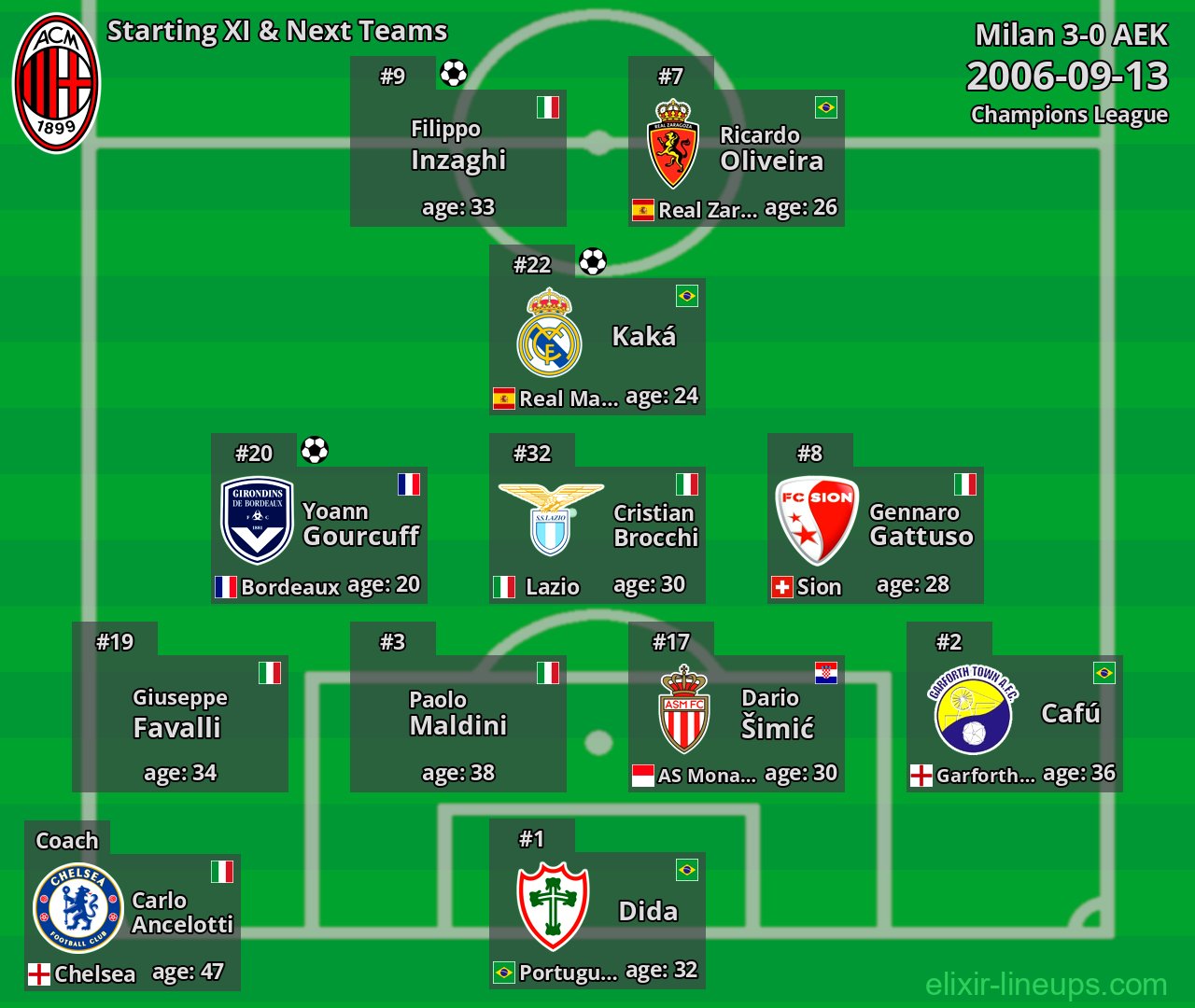 Milan Starting XI & Next Teams 2006-09-13