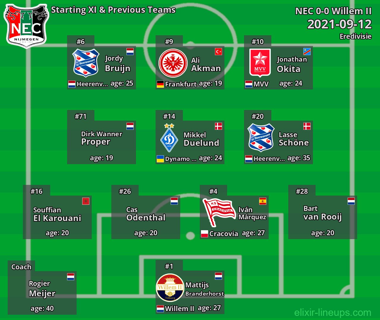 NEC Starting XI & Previous Teams 2021-09-12