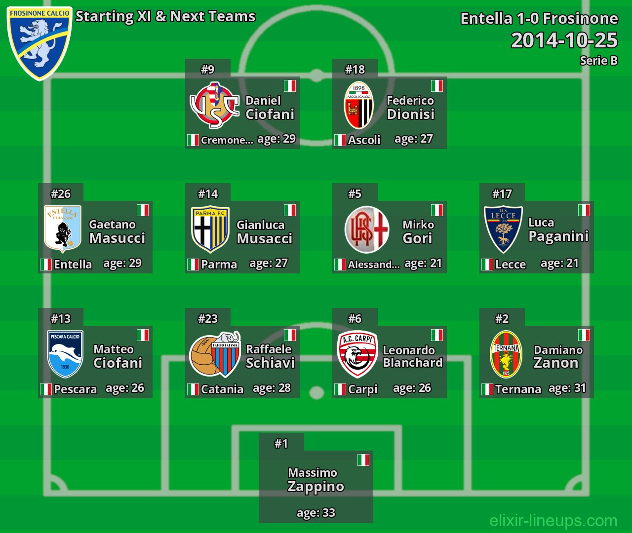 Frosinone Starting XI & Next Teams 2014-10-25