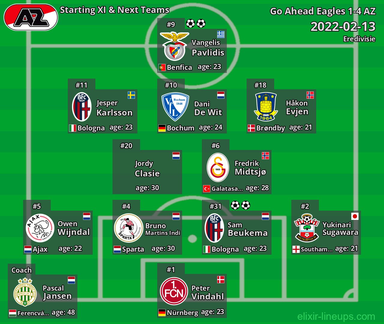 AZ Starting XI & Next Teams 2022-02-13