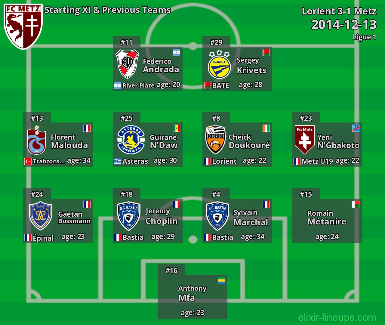 Metz Starting XI & Previous Teams 2014-12-13