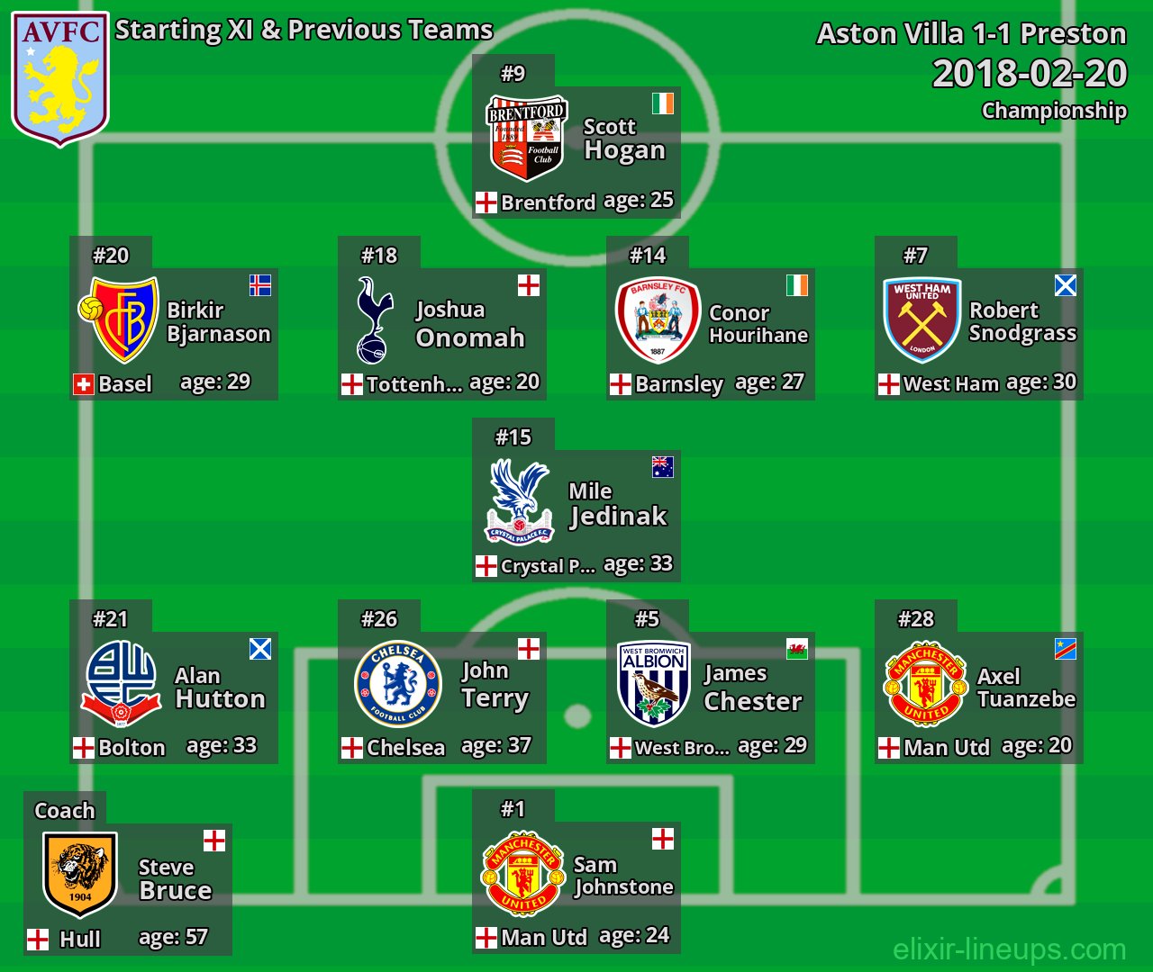 Aston Villa Starting XI & Previous Teams 2018-02-20