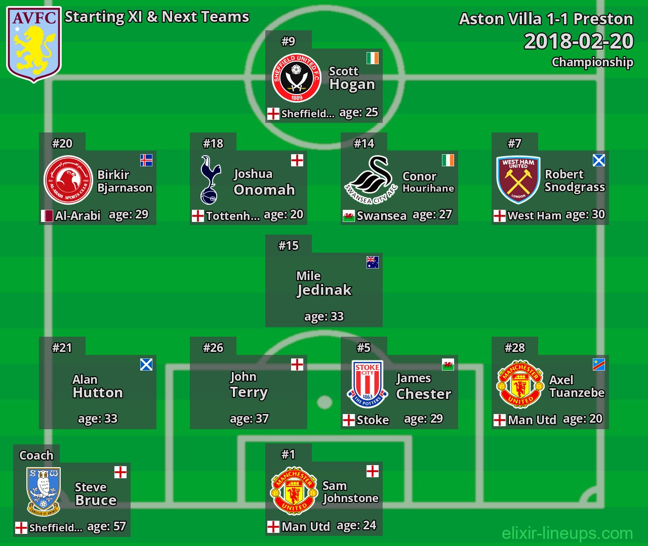 Aston Villa Starting XI & Next Teams 2018-02-20