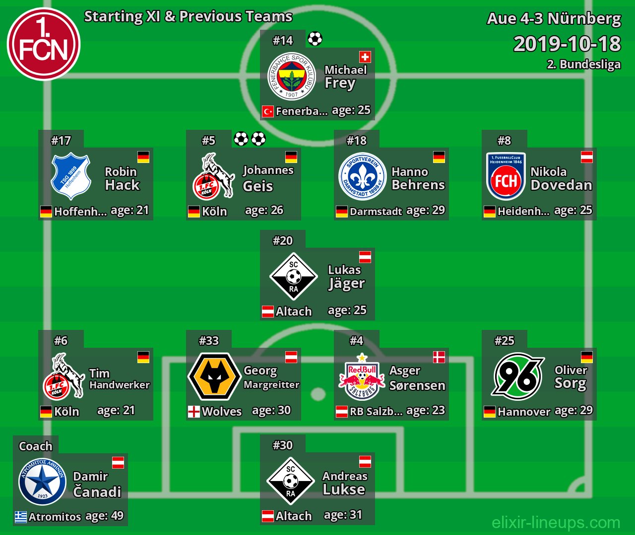 Nürnberg Starting XI & Previous Teams 2019-10-18