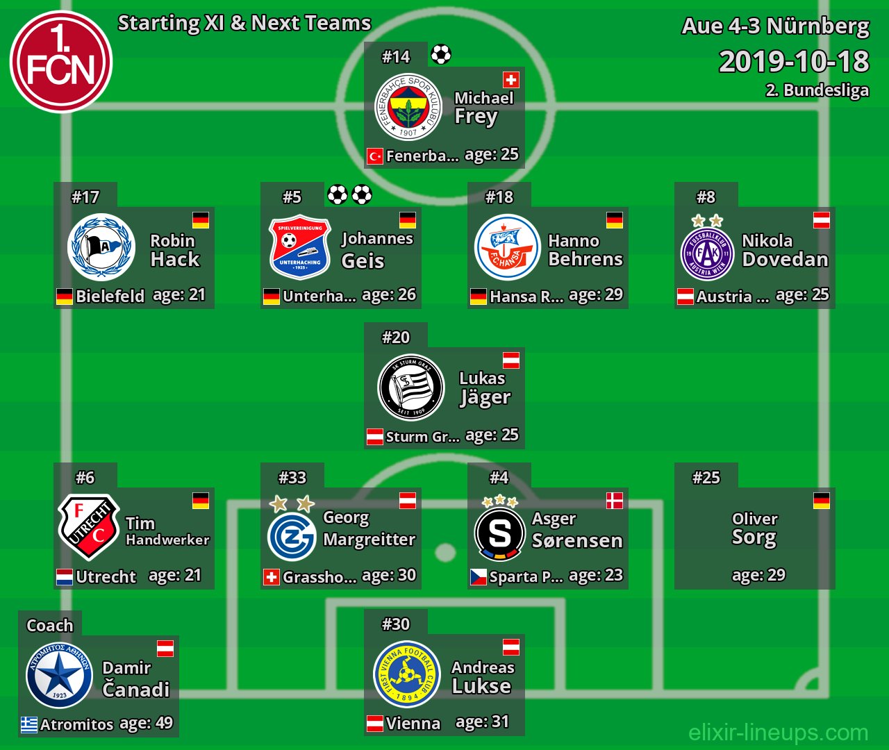 Nürnberg Starting XI & Next Teams 2019-10-18