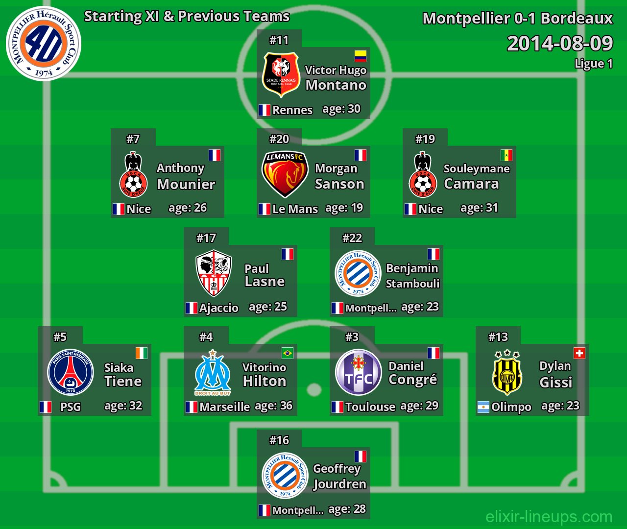 Montpellier Starting XI & Previous Teams 2014-08-09