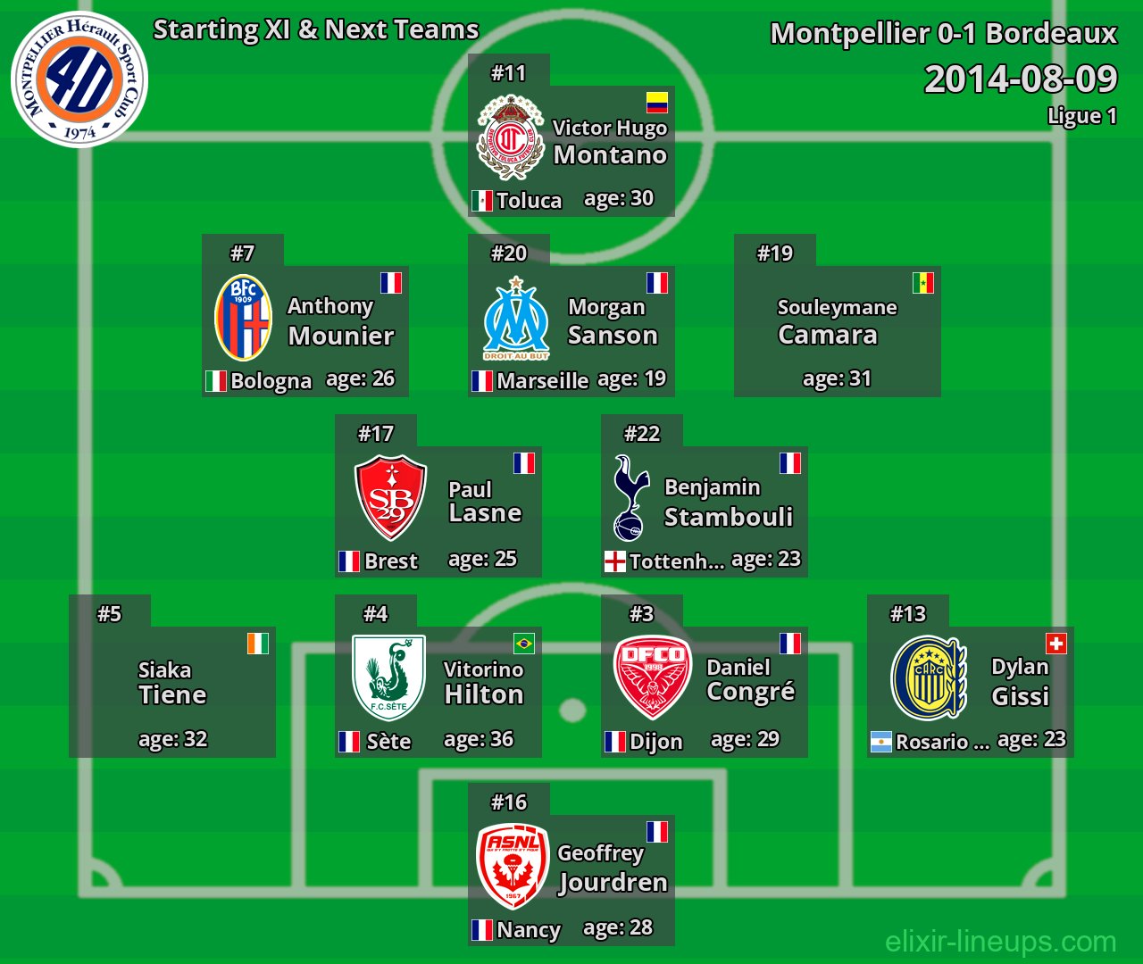 Montpellier Starting XI & Next Teams 2014-08-09
