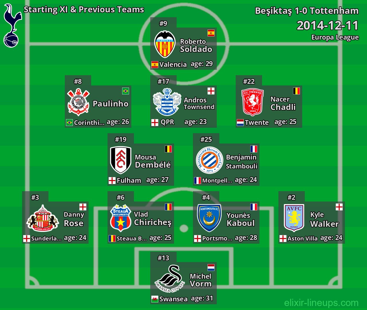 Tottenham Starting XI & Previous Teams 2014-12-11