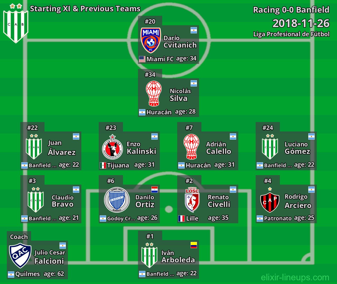 Banfield Starting XI & Previous Teams 2018-11-26